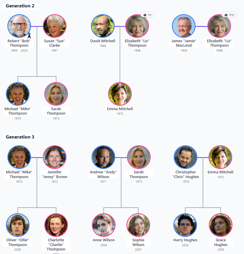 TreeCreator software de árbol genealógico mostrando unidades familiares organizadas por generación